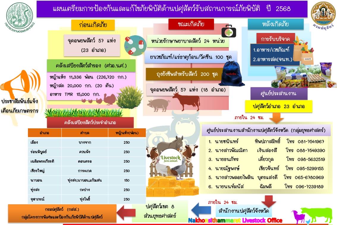 แผนเตรียมการป้องกันภัยพิบัติ ปี2568